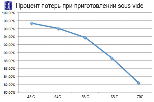 Потери при использовании су-вид (sous vide) Потери при использовании су-вид (sous vide)