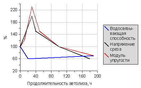 Этапы созревания мяса