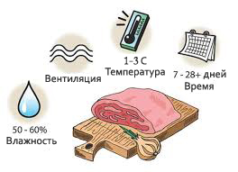 старение мяса