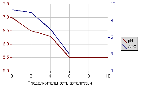 pH выдержанного мяса